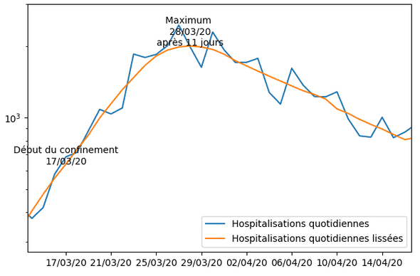 Evolution des hospitalisations en France après le confinement